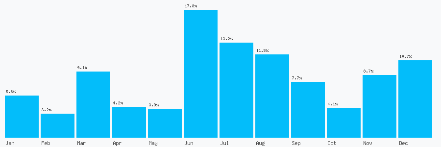 Number popularity chart 2039174216