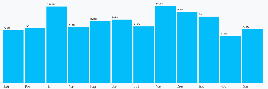 Number popularity chart 2036349839