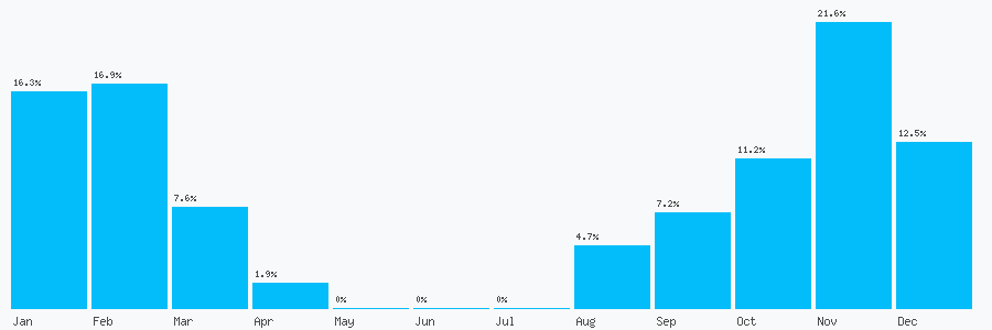Number popularity chart 2382622037