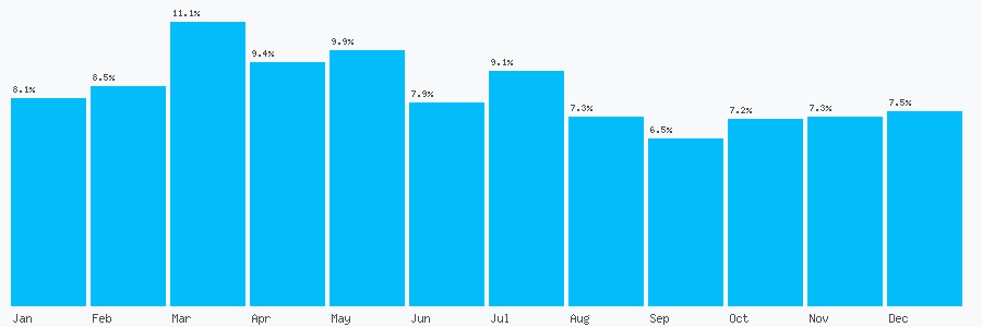 Number popularity chart 3333440000
