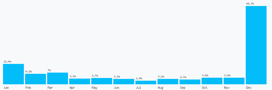 Number popularity chart 1202143570