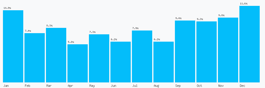 Number popularity chart 3336780061