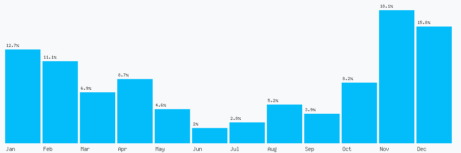 Number popularity chart 2089144312