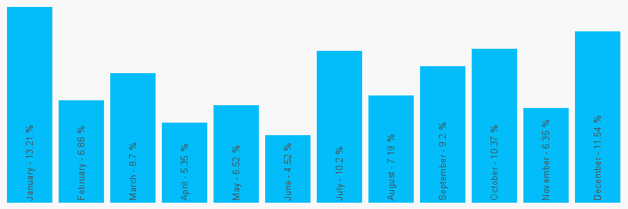 Number popularity chart 7894747582