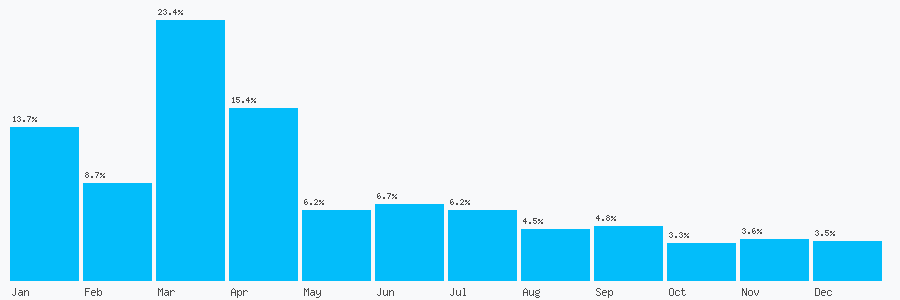 Number popularity chart 7813031747
