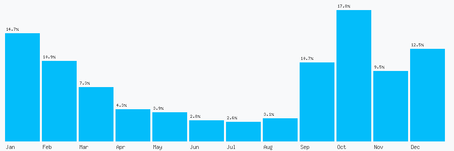 Number popularity chart 1414470651