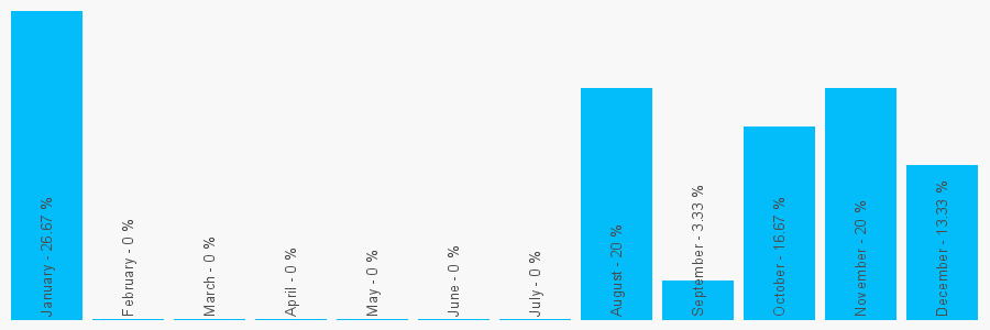 Number popularity chart 7856692961