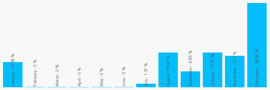 Number popularity chart 7513610353