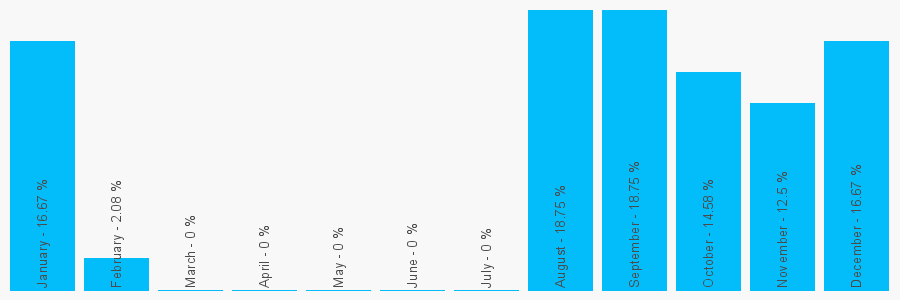 Number popularity chart 2045024853