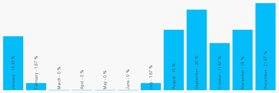 Number popularity chart 773898059