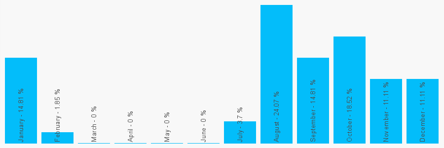 Number popularity chart 7400700459