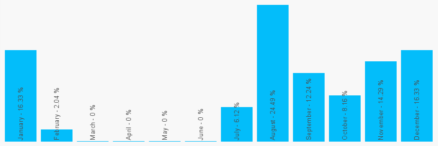 Number popularity chart 2070825756