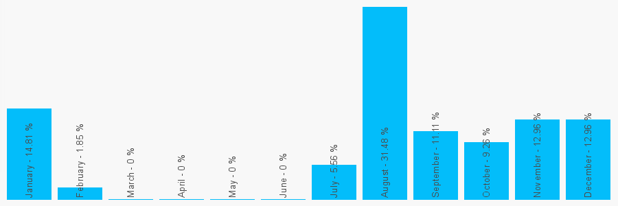 Number popularity chart 2045386209