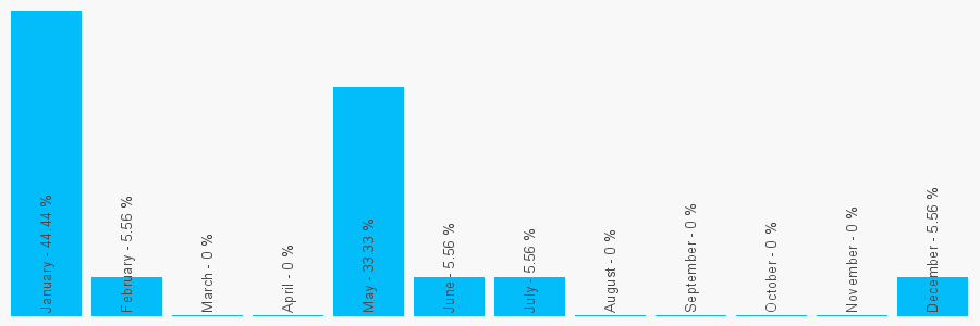 Number popularity chart 1254244991