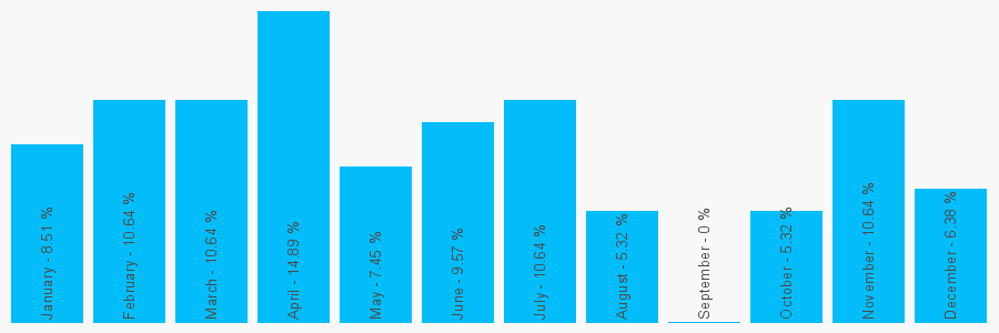 Number popularity chart 2890509990