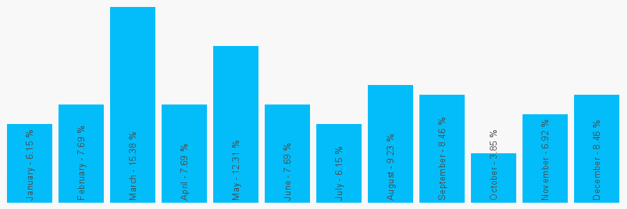 Number popularity chart 2075092000