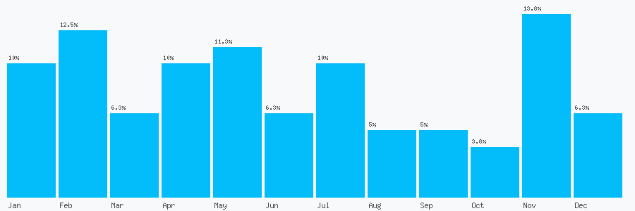 Number popularity chart 1243923788