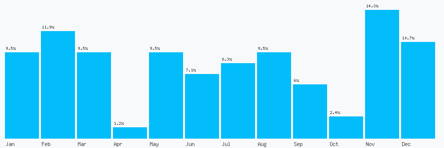 Number popularity chart 2088508241