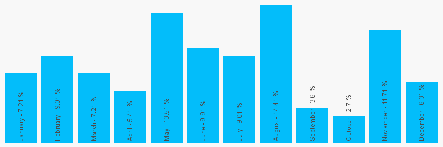 Number popularity chart 2077028228