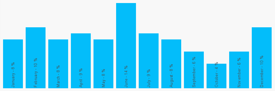 Number popularity chart 1268567527