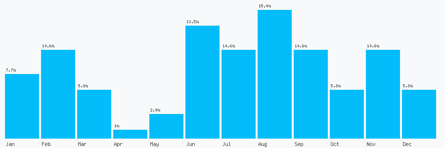 Number popularity chart 7102469440
