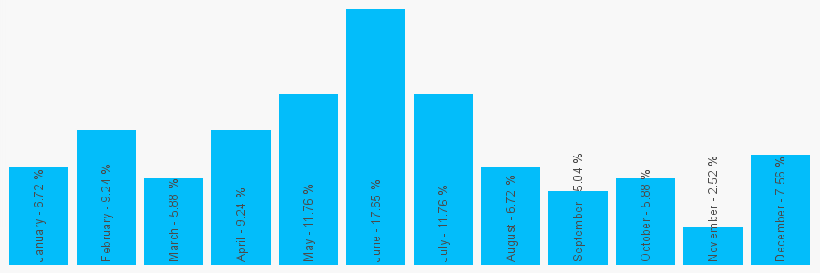 Number popularity chart 1666577232