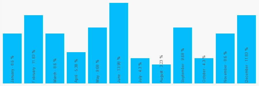 Number popularity chart 2825650065