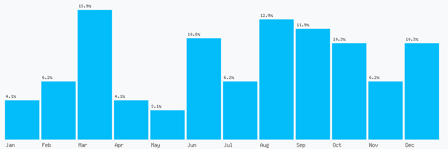 Number popularity chart 60120815984