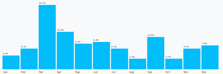 Number popularity chart 2080784942