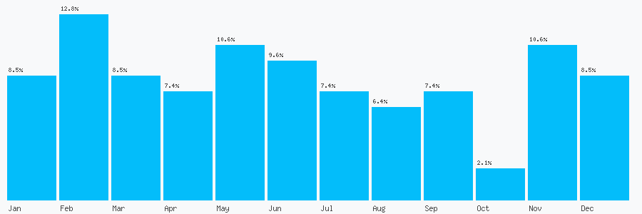 Number popularity chart 1543502488