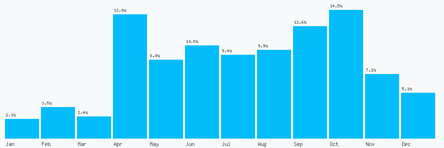 Number popularity chart 2038074147