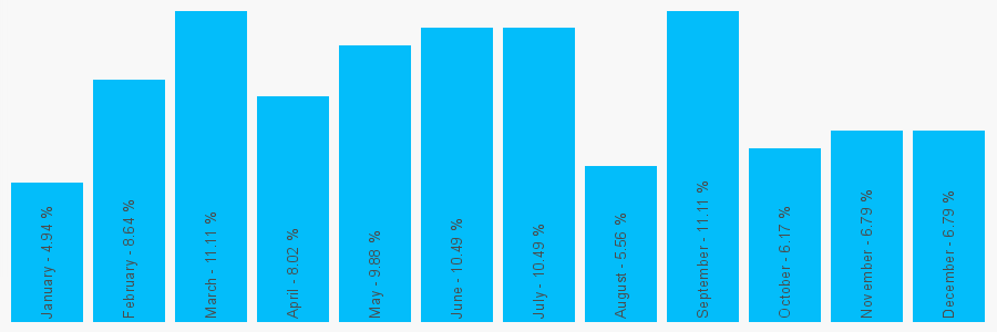 Number popularity chart 7714583288