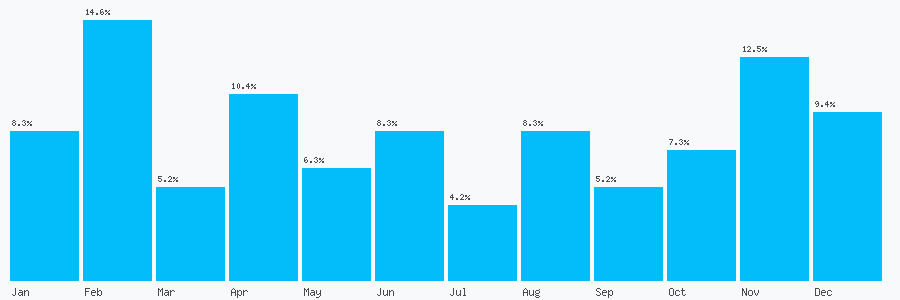 Number popularity chart 1214292004