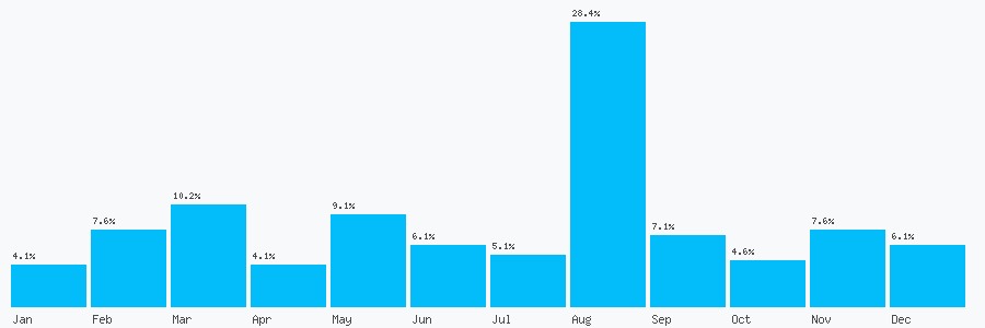 Number popularity chart 7835245726