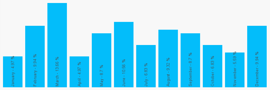 Number popularity chart 2074761097