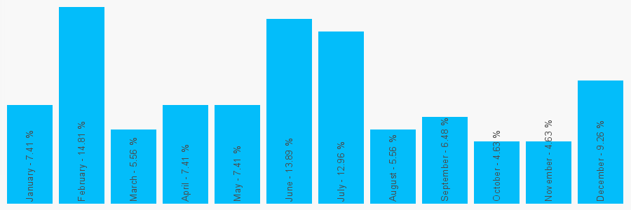 Number popularity chart 2083671336