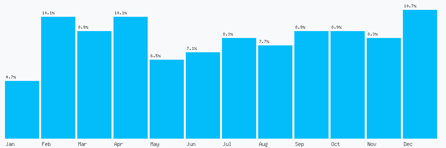 Number popularity chart 7492323231