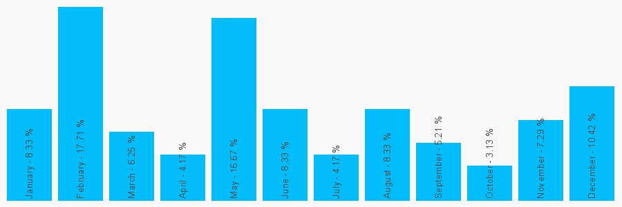 Number popularity chart 2078338090