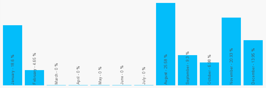 Number popularity chart 7031891876