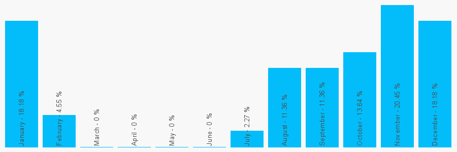 Number popularity chart 208506253