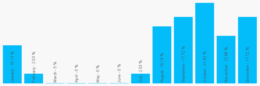 Number popularity chart 1413800810