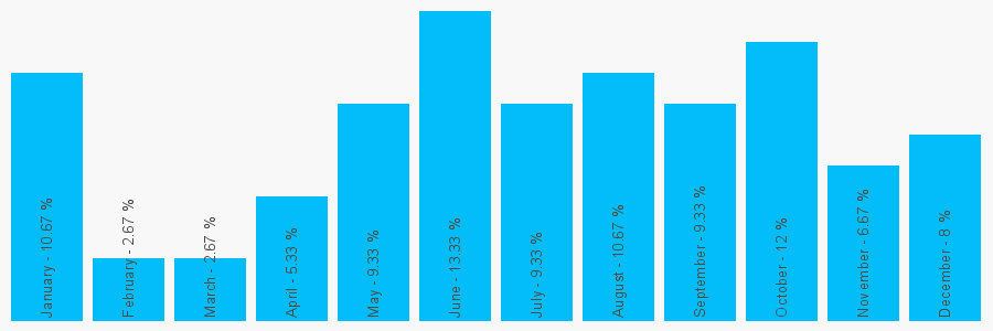 Number popularity chart 2083675375