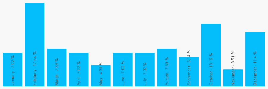 Number popularity chart 172666651