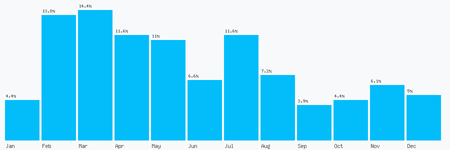 Number popularity chart 7947456270