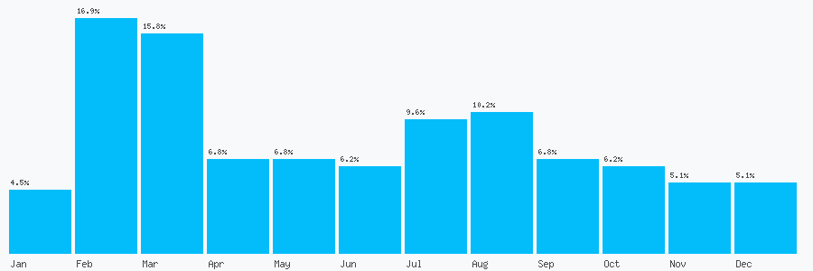 Number popularity chart 1472466330
