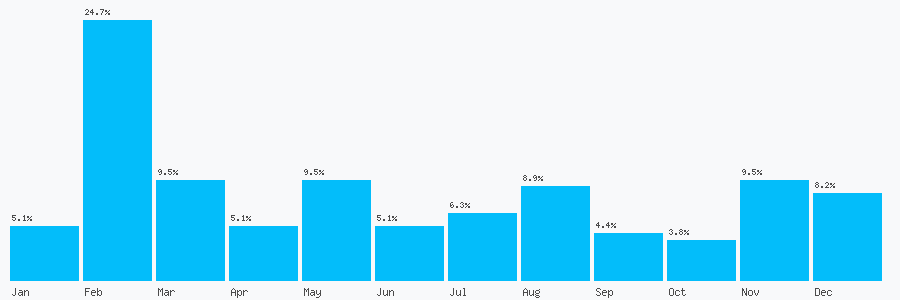 Number popularity chart 2071465262