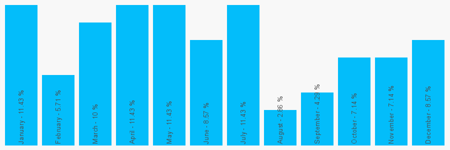 Number popularity chart 1782311531