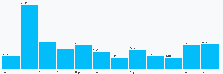 Number popularity chart 2036050586