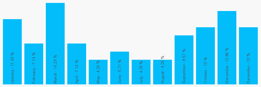 Number popularity chart 1274728378