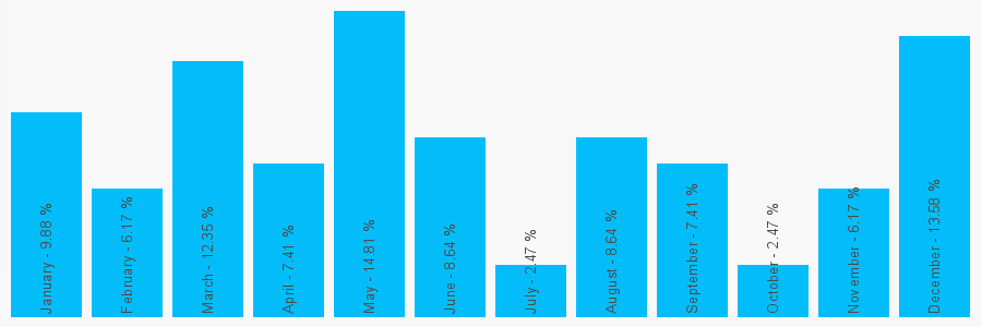 Number popularity chart 2085142288